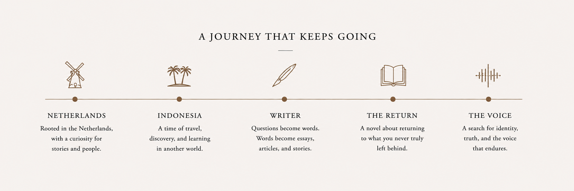 time line jac de gooijer
